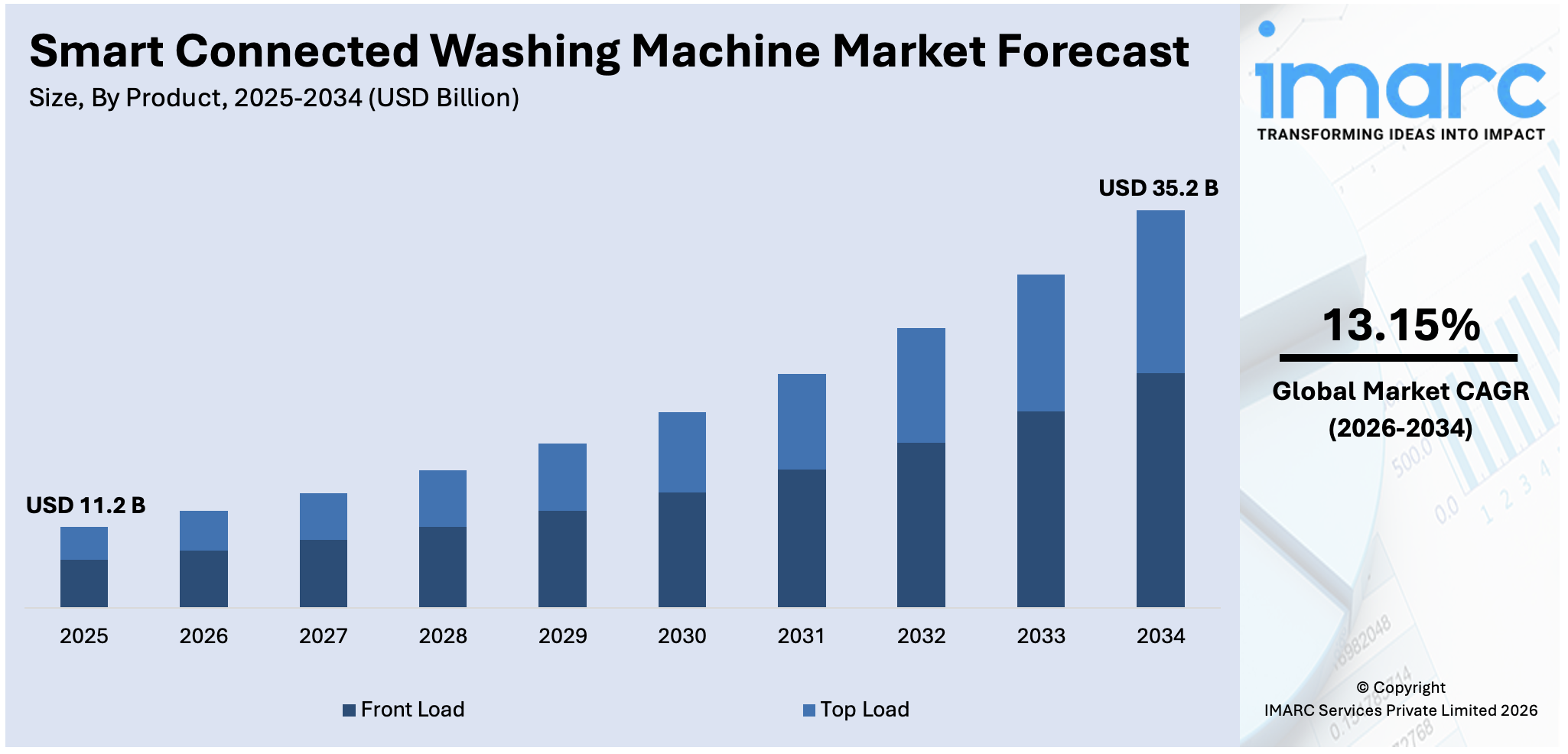 Smart Connected Washing Machine Market Size